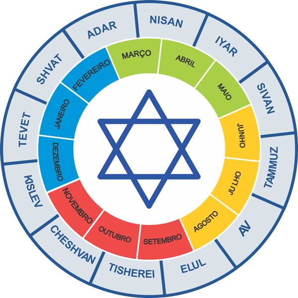Abibe mes judaico de calendario Calendário Judaico